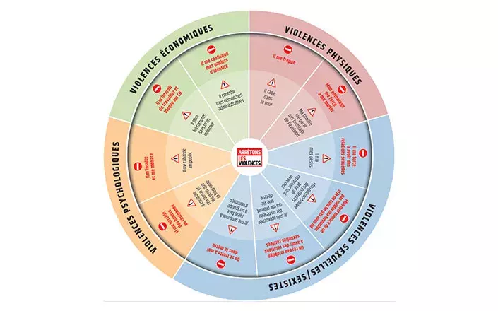 Violences économiques, violences physiques, violences sexuelles et sexistes, violences psychologiques